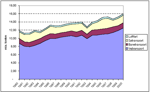 Figur 1 Udviklingen i godstransportarbejdet inden for Danmark fra 1980-2000