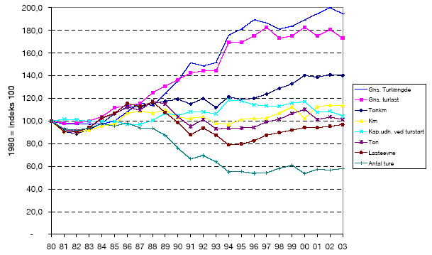 Figur 2 Den indenlandske vejtransports udvikling i Danmark fra 1980-2003