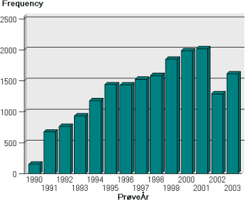 Figur 3.1. Antal indberetninger (Frequency) pr. r i perioden 1990 til 2003.