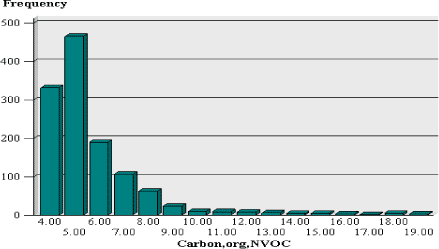 Figur 3.2. Antal vandprver (Frequency) med givne indhold af NVOC (mg/l C). 