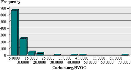 Figur 3.3. Antal vandprver (Frequency) i overvgningsprogrammet med givne indhold af NVOC (mg/l C).