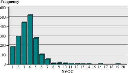 Figur 4.1. Antal vandprver med givne indhold af NVOC (mg/l C). 
