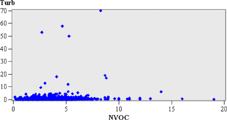 Figur 4.3. Turbiditet (FTU) og koncentration af NVOC (mg/l C).