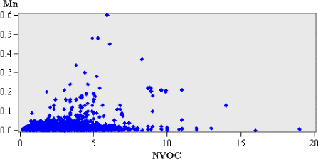 Figur 4.5. Koncentration af mangan (mg Fe/l) og koncentration af NVOC (mg/l C).