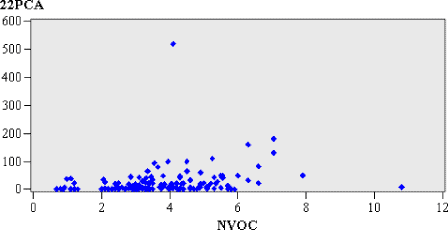 Figur 4.6. Kimtal (antal/ml) ved 22°C og koncentration af NVOC (mg/l). 