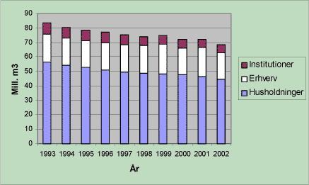 Figur 2-5: Vandforbrug 1993-2002