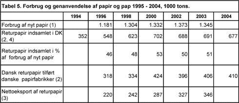 Tabel 5. Forbrug og genanvendelse af papir og pap 1995-2004, 1000 tons