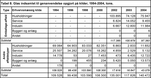 Tabel 8. Glas indsamlet til genanvendelse opgjort på kilder, 1994-2004, tons
