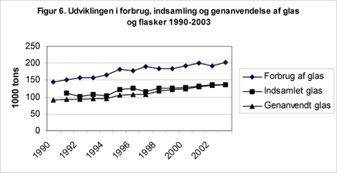 Figur 6. Udviklingen i forbrug, indsamling og genanvendelse af glas og flasker 1990-2003