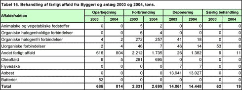 Tabel 16. Behandling af farligt affald fra Byggeri og anlæg 2003 og 2004, tons