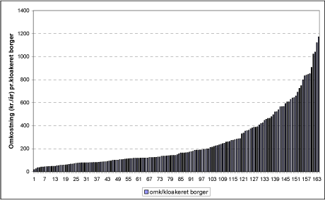 Figur 5 Drifts- og vedligeholdelsesomkostninger (kr./år) pr. kloakeret borger (164 kommuner)