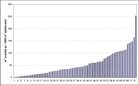 Figur 7 Overløbsmængde i forhold til spildevandsmængde i kommunerne (74 kommuner)
