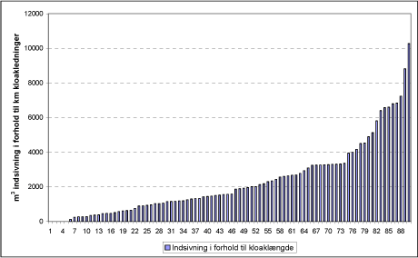 Figur 8 Indsivningsmængde (pr. år) i forhold til den totale ledningslængde (km) i kommunerne (89 kommuner)