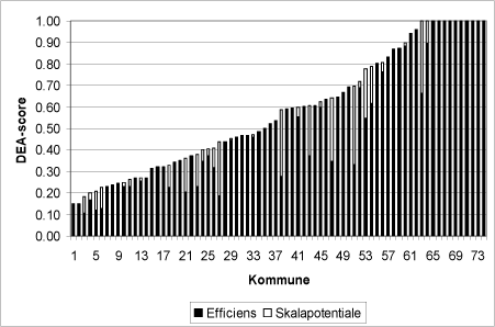 Figur 9 DEA scorer for basismodellen (74 kommuner)