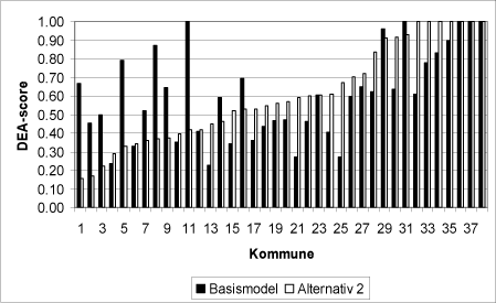 Figur 13 Sammenligning af scorer i basismodellen og alternativ 2