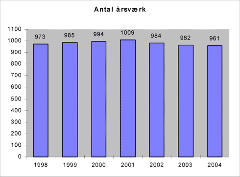 Fig. 2.1 Antal årsværk til kommunal miljøforvaltning 1998 - 2004