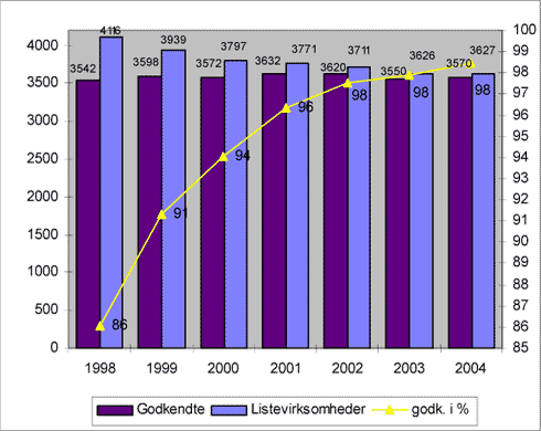 Fig. 2.4 Forholdet mellem godkendte – og registrerede listevirksomheder (ekskl. Landbrug) 1998 – 2004 