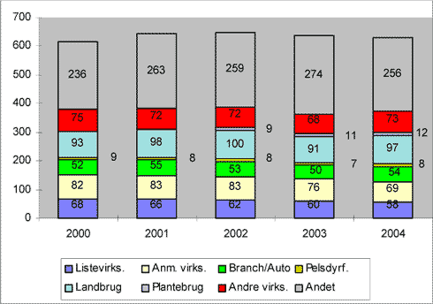 Fig. 2.6 Antal årsværk med de forskellige tilsynsobjekter 2000 – 2004 