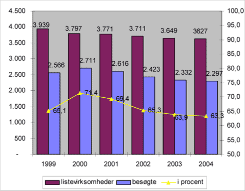 Fig. 2.9. Antal listevirksomheder og antal besøgte listevirksomheder 1999 –2004