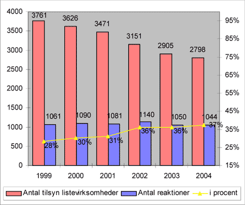 Fig. 2.11. Antal tilsynsbesøg på listevirksomheder og myndighedsreaktioner i forb. med tilsynsbesøg<em> </em>1999 – 2004 