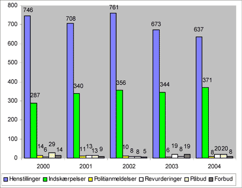Fig. 2.12. Antal håndhævelsesreaktioner på listevirksomheder 2000 - 2004 