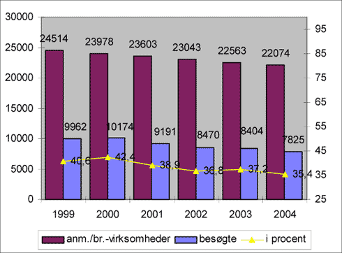 Fig. 2.13. Antallet af virksomheder omfattet af branchebekendtgørelser og anmeldeordning og antallet af besøgte virksomheder i årene 1999 – 2004 