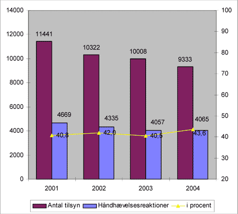 Fig. 2.15. Antal tilsynsbesøg på anmeldevirksomheder og autoværksteder og håndhævelsesreaktioner i forb. med tilsynsbesøg 2001- 2004. 