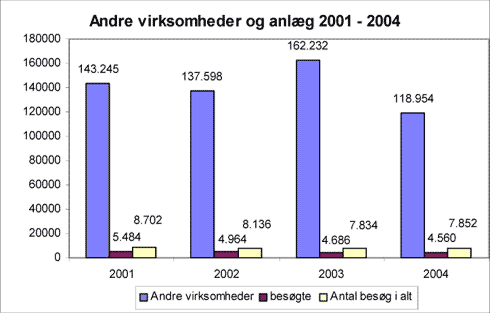 Fig. 2.18. Antal registrerede ”andre virksomheder og anlæg” og antal tilsynsbesøg hermed i 2001 – 2004.