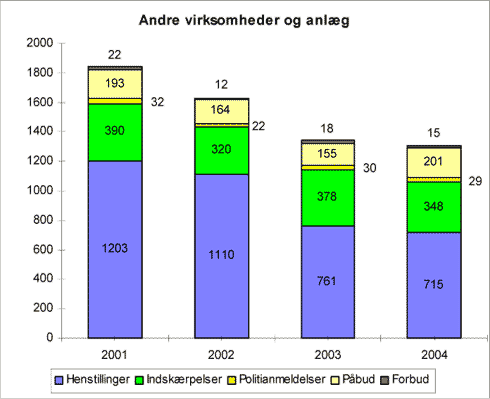 Fig. 2.19. Art og antal af håndhævelsesreaktioner i forhold til “andre virksomheder og anlæg” 2001 - 2004