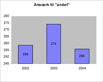 Fig. 2.20. Antal årsværk til tilsyn med “Andet”, 2002 - 2004