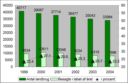 Fig. 1. Antal landbrug med erhvervsmæssigt dyrehold og antallet af besøgte landbrug 1999-2004 