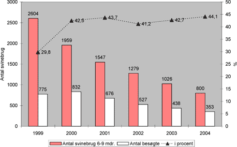 Fig. 2. Svinebrug med opbevaringskapacitet på fra 6-9 måneders gødningsproduktion på egen bedrift 1999-2004