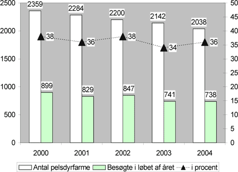 Fig. 3. Antal pelsdyrfarme og antallet af besøgte virksomheder i 2000-2004 