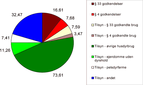 Fig. 6. Årsværk i kommunerne i 2003 fordelt på godkendelser, tilsyn og typer af landbrug