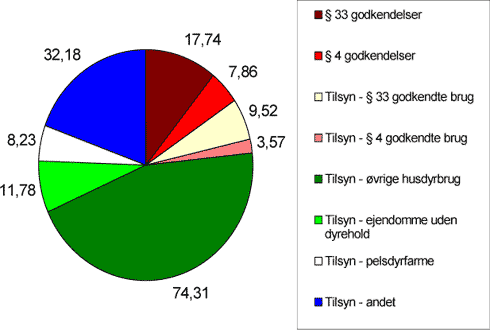 Fig. 7. Årsværk i kommunerne i 2004 fordelt på godkendelser, tilsyn og typer af landbrug