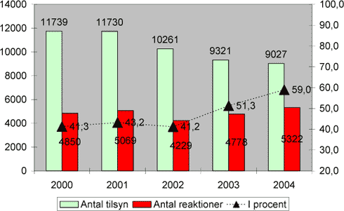 Fig. 8. Antal tilsynsbesøg på landbrug med erhvervsmæssigt dyrehold og antallet af håndhævelsesreaktioner 1999-2004