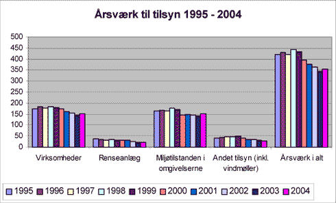 Fig. 3.2 Amternes forbrug af årsværk til tilsyn 1995-2004 