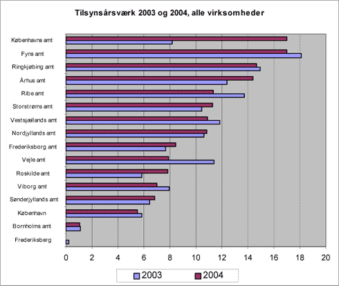 Fig. 3.4 Amternes forbrug af årsværk til det samlede virksomhedstilsyn i 2003 og 2004.