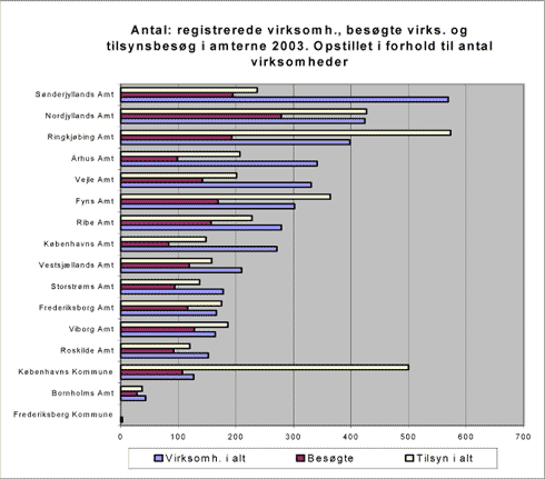 Fig. 3.5 registrerede virksomheder, besøgte virksomheder og antal tilsynsbesøg i 2003 ( øverste figur) og 2004 (nederste figur)