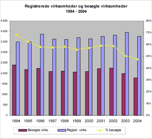 Fig. 3.7 Totale antal registrerede virksomheder samt antal og procent besøgte virksomheder 1994 – 2004.