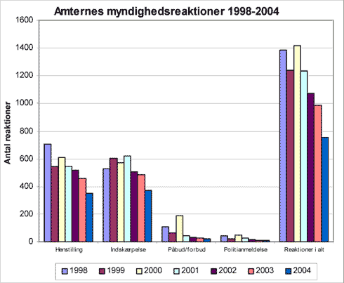 Fig. 3.15 Myndighedsreaktioner 1998 – 2004, fordelt på kategorier og i alt.