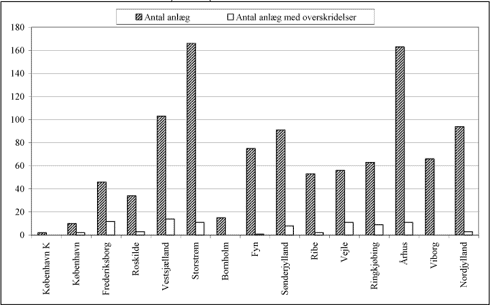 Fig. 3.18 Det totale antal kommunale renseanlæg og herunder antal anlæg med kravoverskridelser opdelt på amter, 2003.