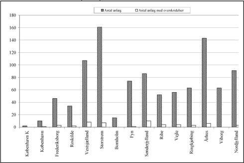 Fig. 3.19 Det totale antal kommunale renseanlæg og herunder antal anlæg med kravoverskridelser opdelt på amter, 2004. 