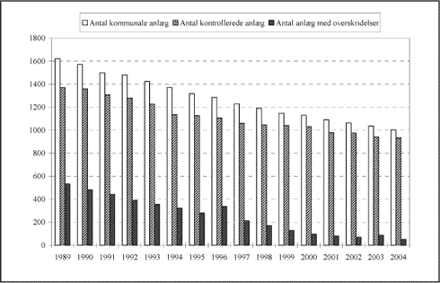 Fig. 3.20 Udviklingen i det totale antal kommunale renseanlæg med kontrolledere krav og antallet af anlæg med overskridelser for hele landet opgjort for perioden 1989-2004.