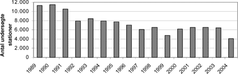 Figur 1. Antallet af stationer der indgår i tilsynet for vandløb i perioden 1989 - 2004. Tallet for 2003 er antallet af indberettede stationer for 2003 dvs. 5.954 plus et skøn fra Sønderjyllands Amt på 460 