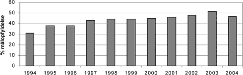 Figur 2. Målopfyldelsen for de undersøgte stationer i perioden 1994 - 2004 angivet som procent stationer, hvor målsætningen er opfyldt.