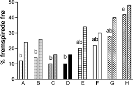 Figur 2.1. Fremspiring af raske planter (venstre søjle) og totalt fremspirede inklusive post-emergence døde registreret efter 12 uger i jord fra Fosdal. A-H referer til blokke der anvendes i markforsøg. Forskelligt bogstav på søjler angiver statistiske forskellige ved Dunn (Bonferoni test (P< 0.05)