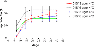 Figur 3.1. Spireprocent ± SD for frøpartierne 015/00 og 016/00 efter hhv. 3 og 6 ugers stratificering 