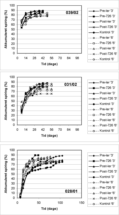 Figur 3.2. Spiringen målt ugentlig over 3 måneder af 3 Abies frøpartier: Dallerup 039/02; Tversted 031/02 og Georgien 028/02.