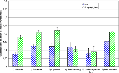 Figur 0-3 Hypotese 3 - Depotstatus og boligbenyttelse - estimerede RH-værdier for handler samt 90 %'s konfidensinterval fordelt på depotstatus.